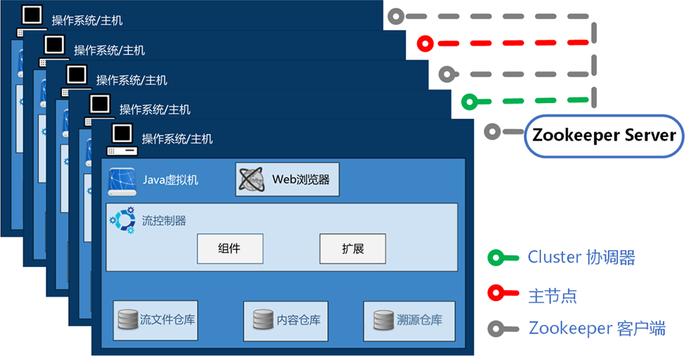 NiFi Cluster Architecture Diagram