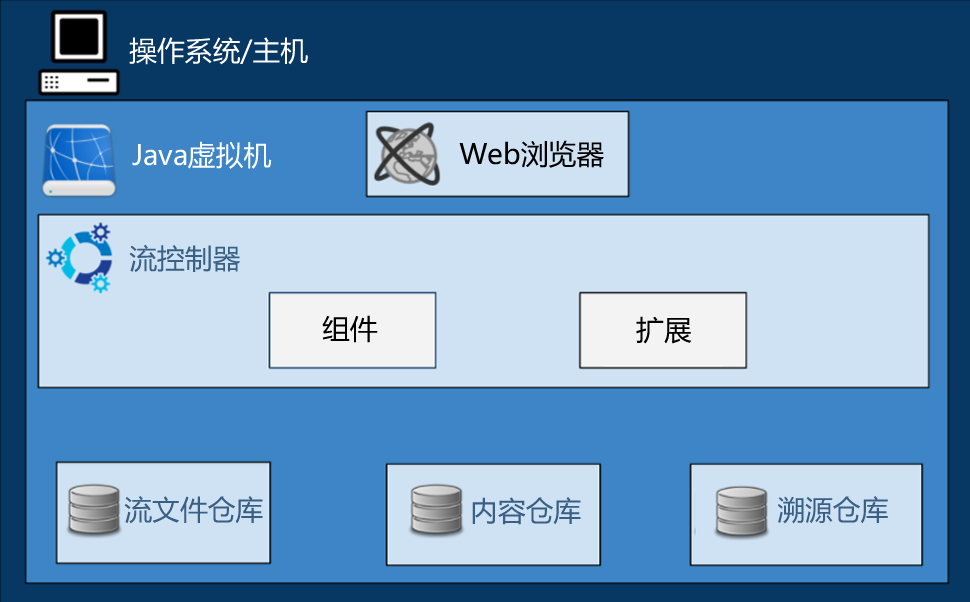 NiFi Architecture Diagram